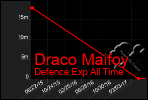 Total Graph of Draco Maifoy