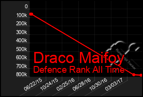 Total Graph of Draco Maifoy