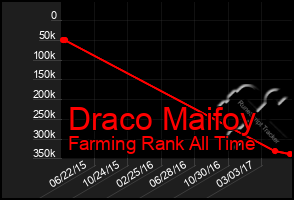 Total Graph of Draco Maifoy