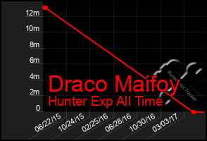 Total Graph of Draco Maifoy