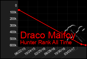 Total Graph of Draco Maifoy