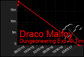 Total Graph of Draco Maifoy