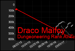 Total Graph of Draco Maifoy