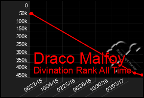 Total Graph of Draco Maifoy