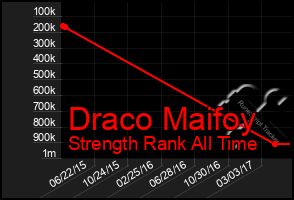 Total Graph of Draco Maifoy