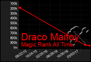 Total Graph of Draco Maifoy