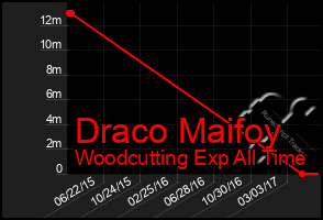 Total Graph of Draco Maifoy