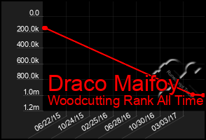 Total Graph of Draco Maifoy