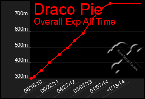 Total Graph of Draco Pie