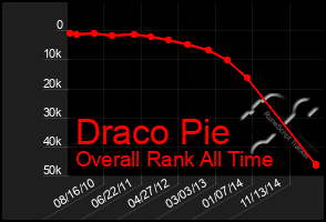 Total Graph of Draco Pie