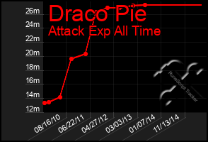 Total Graph of Draco Pie