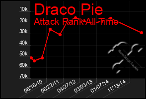 Total Graph of Draco Pie