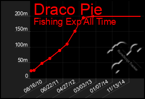 Total Graph of Draco Pie