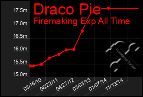 Total Graph of Draco Pie