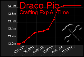 Total Graph of Draco Pie