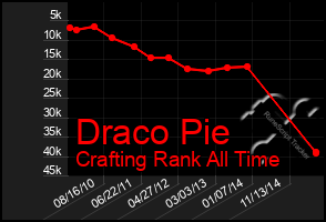 Total Graph of Draco Pie