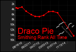 Total Graph of Draco Pie