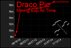 Total Graph of Draco Pie