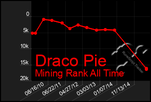 Total Graph of Draco Pie