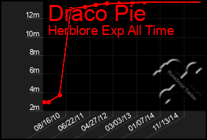 Total Graph of Draco Pie