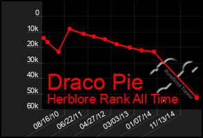 Total Graph of Draco Pie