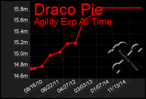 Total Graph of Draco Pie