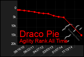 Total Graph of Draco Pie