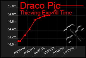 Total Graph of Draco Pie