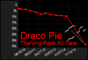 Total Graph of Draco Pie