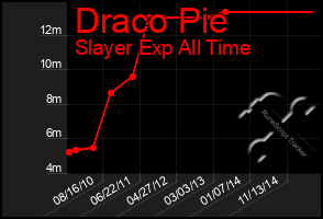 Total Graph of Draco Pie