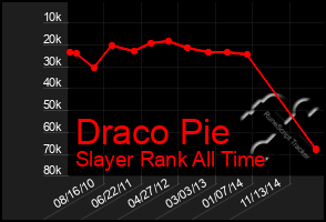 Total Graph of Draco Pie