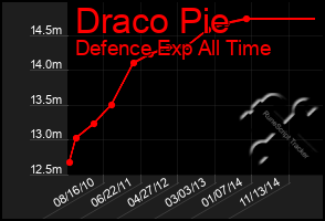 Total Graph of Draco Pie