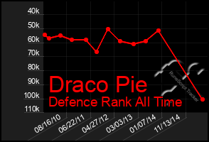 Total Graph of Draco Pie