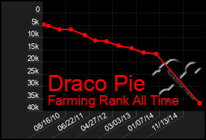 Total Graph of Draco Pie