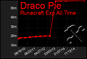 Total Graph of Draco Pie