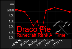 Total Graph of Draco Pie