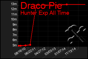 Total Graph of Draco Pie