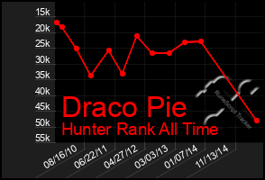 Total Graph of Draco Pie