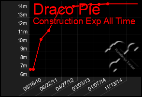 Total Graph of Draco Pie