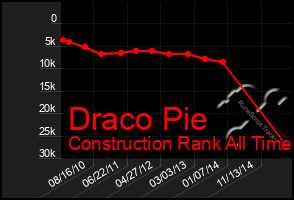 Total Graph of Draco Pie