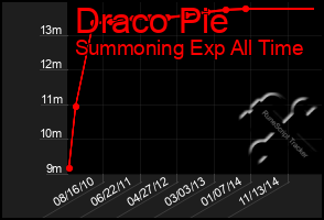 Total Graph of Draco Pie