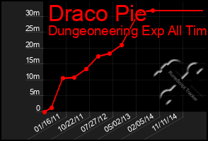 Total Graph of Draco Pie