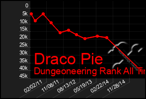 Total Graph of Draco Pie