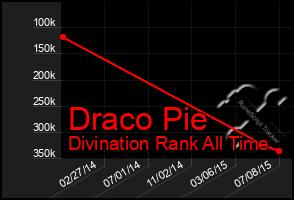 Total Graph of Draco Pie