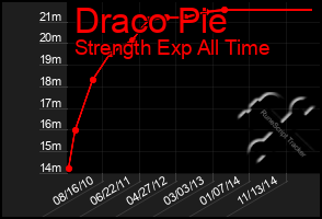 Total Graph of Draco Pie