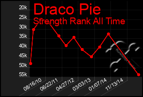 Total Graph of Draco Pie