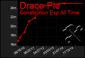 Total Graph of Draco Pie