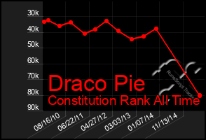 Total Graph of Draco Pie