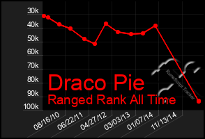 Total Graph of Draco Pie