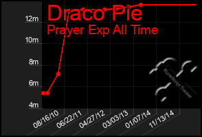 Total Graph of Draco Pie